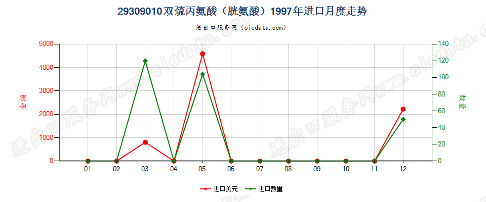 29309010双巯丙氨酸（胱氨酸）进口1997年月度走势图