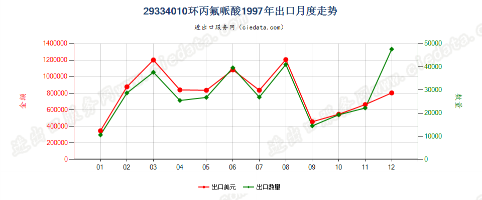 29334010(2004stop)环丙氟哌酸出口1997年月度走势图