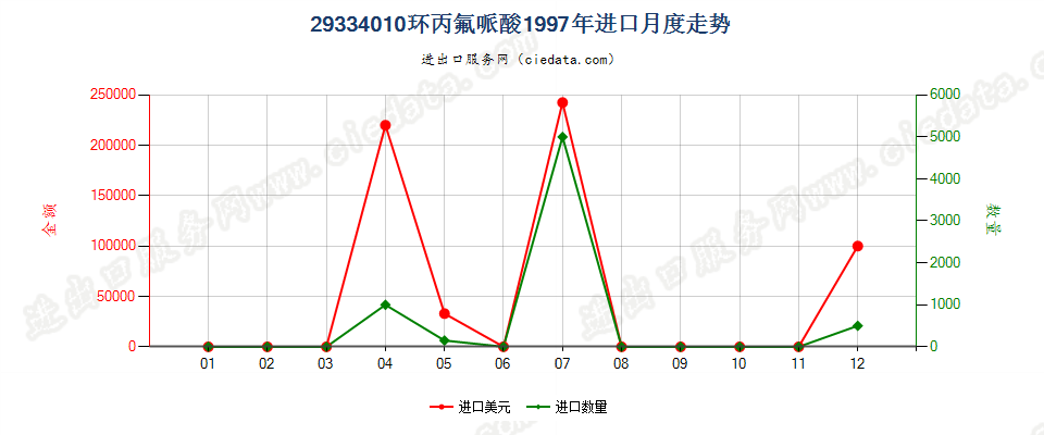 29334010(2004stop)环丙氟哌酸进口1997年月度走势图