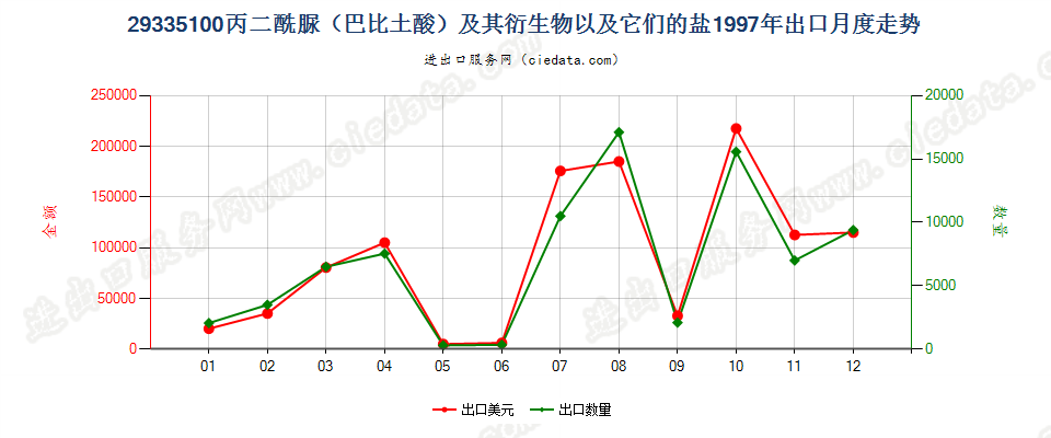 29335100(2004stop)丙二酰脲及其衍生物、盐出口1997年月度走势图