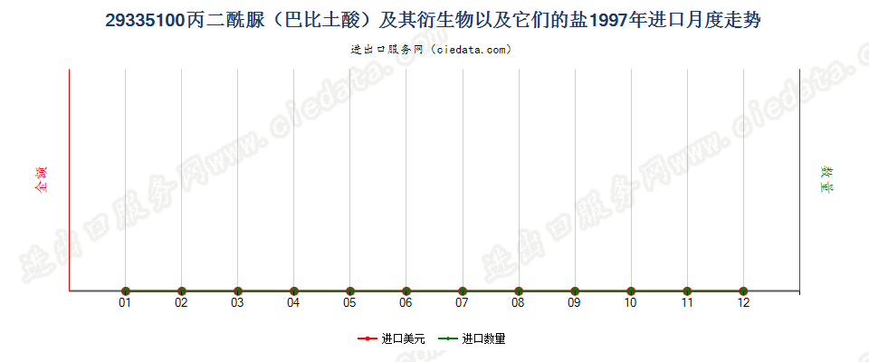 29335100(2004stop)丙二酰脲及其衍生物、盐进口1997年月度走势图