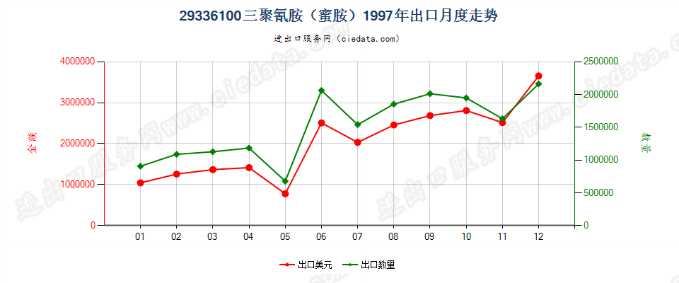 29336100三聚氰胺（蜜胺）出口1997年月度走势图