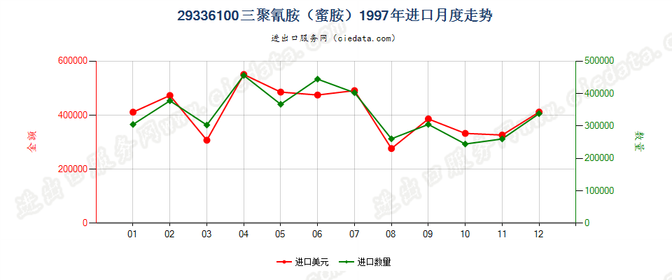 29336100三聚氰胺（蜜胺）进口1997年月度走势图