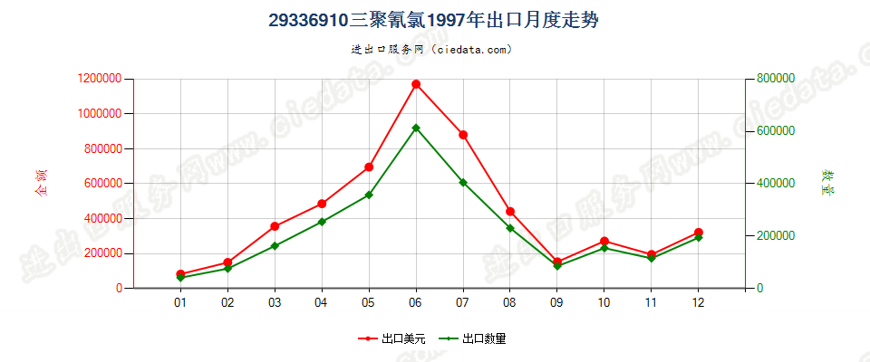 29336910三聚氰氯出口1997年月度走势图