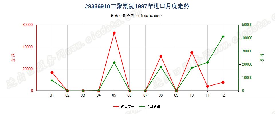 29336910三聚氰氯进口1997年月度走势图