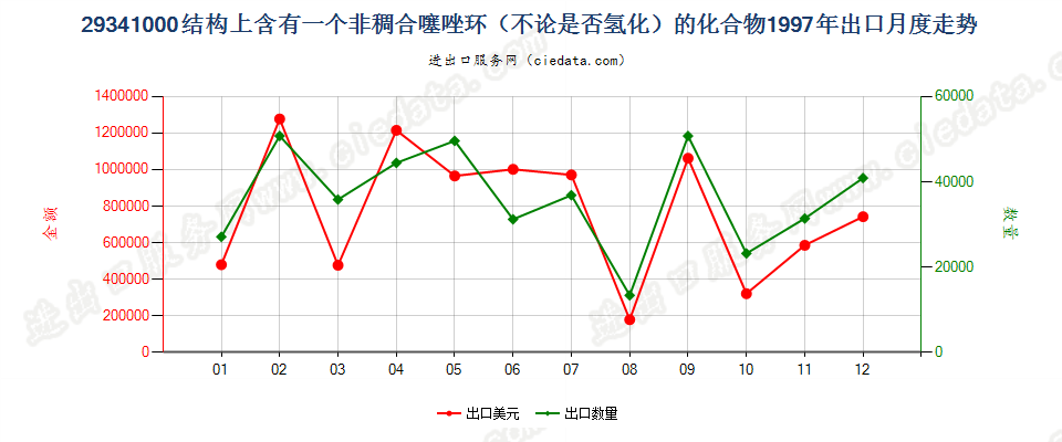 29341000（2018stop）结构上含有非稠合噻唑环的化合物出口1997年月度走势图