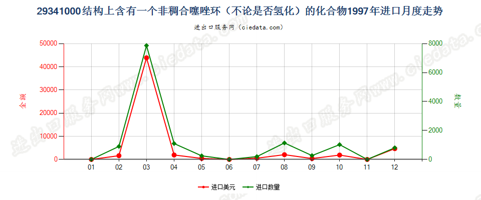 29341000（2018stop）结构上含有非稠合噻唑环的化合物进口1997年月度走势图