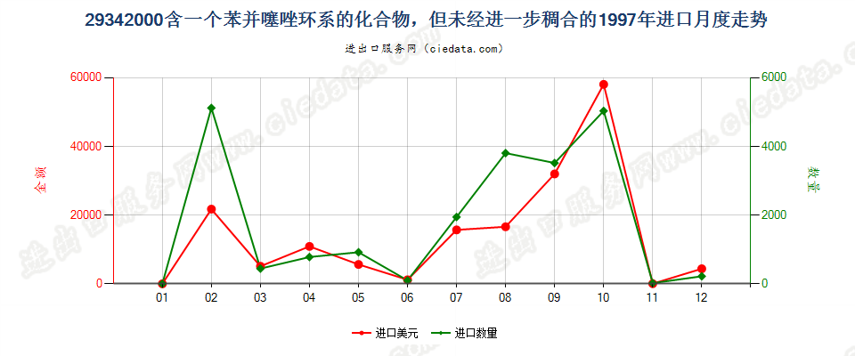 29342000含一个苯并噻唑环系未经进一步稠合的化合物进口1997年月度走势图