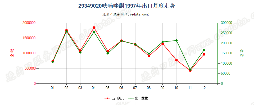 29349020(2004stop)呋喃唑酮出口1997年月度走势图