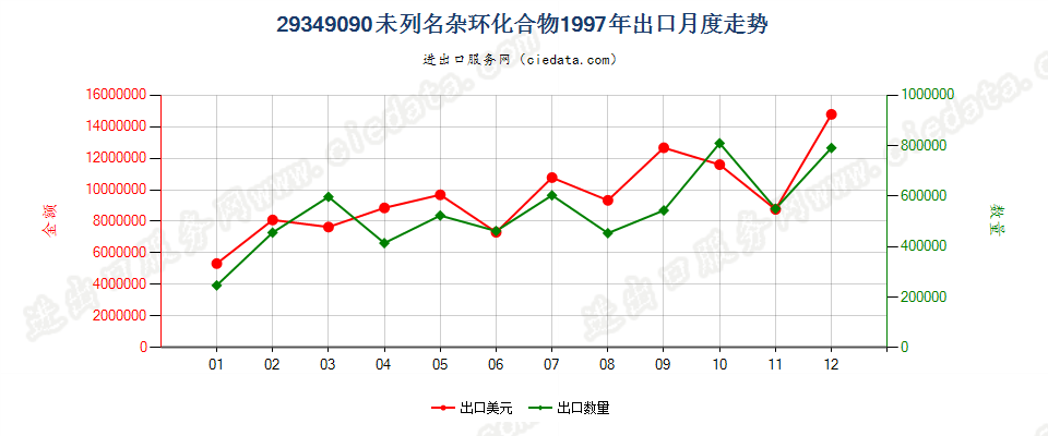 29349090(2004stop)其他杂环化合物出口1997年月度走势图
