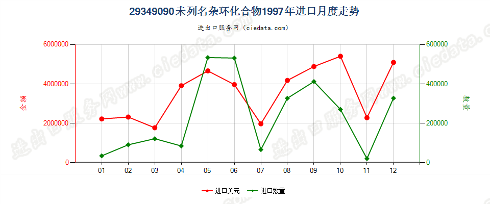 29349090(2004stop)其他杂环化合物进口1997年月度走势图