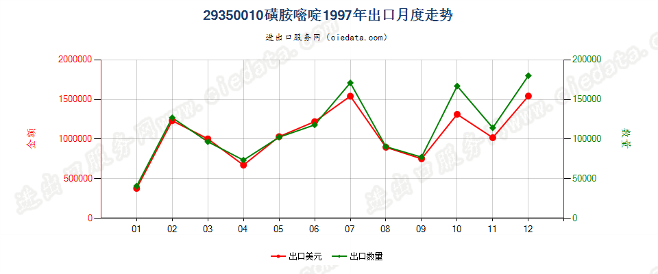 29350010(2017stop)磺胺嘧啶出口1997年月度走势图