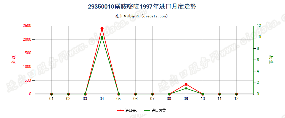 29350010(2017stop)磺胺嘧啶进口1997年月度走势图