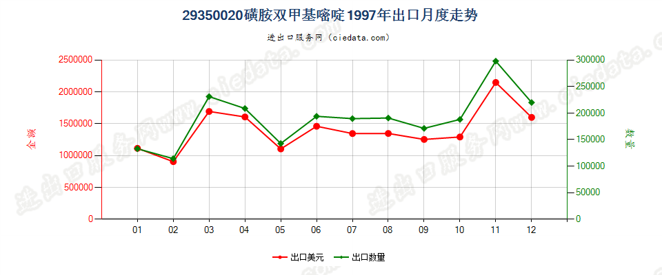 29350020(2017stop)磺胺双甲基嘧啶出口1997年月度走势图