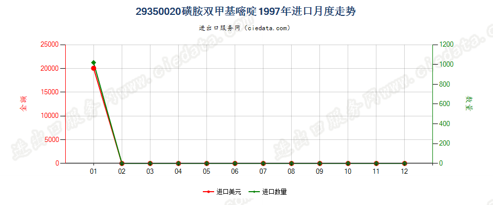 29350020(2017stop)磺胺双甲基嘧啶进口1997年月度走势图