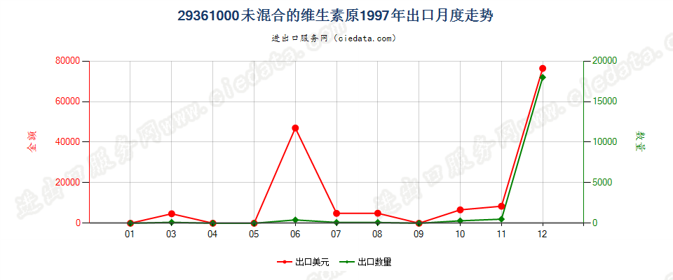 29361000(2007stop)未混合的维生素原出口1997年月度走势图