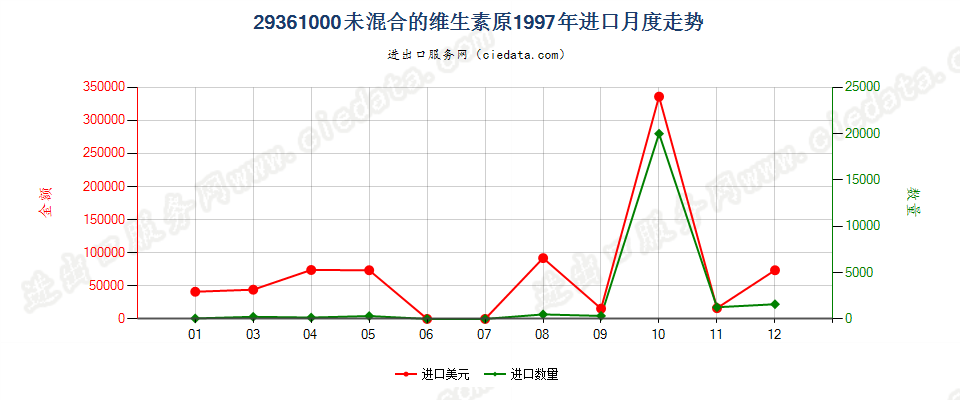 29361000(2007stop)未混合的维生素原进口1997年月度走势图