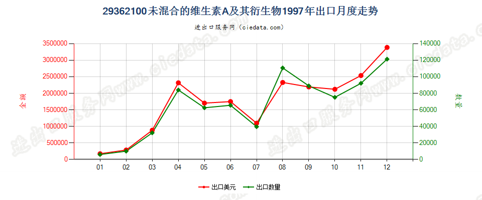 29362100未混合的维生素A及其衍生物出口1997年月度走势图