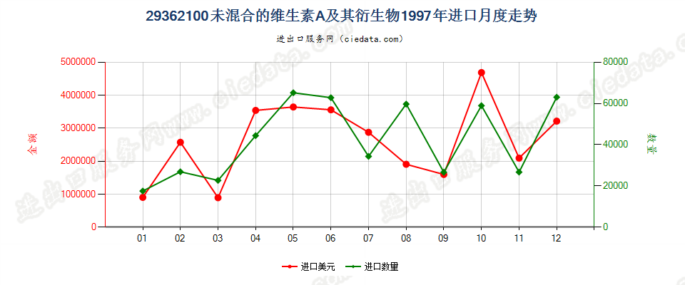 29362100未混合的维生素A及其衍生物进口1997年月度走势图