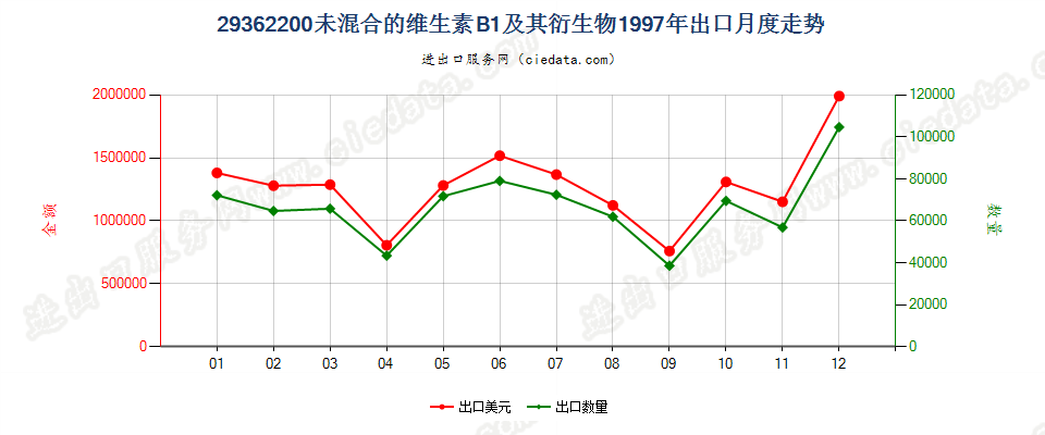 29362200未混合的维生素B1及其衍生物出口1997年月度走势图