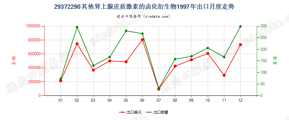 29372290其他皮质甾类激素的卤化衍生物出口1997年月度走势图