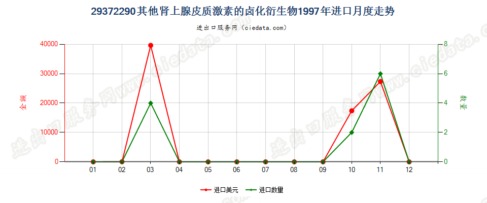 29372290其他皮质甾类激素的卤化衍生物进口1997年月度走势图