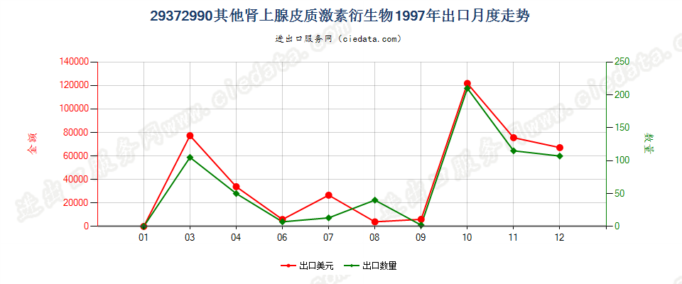 29372990(2004stop)其他肾上腺皮质激素的衍生物出口1997年月度走势图