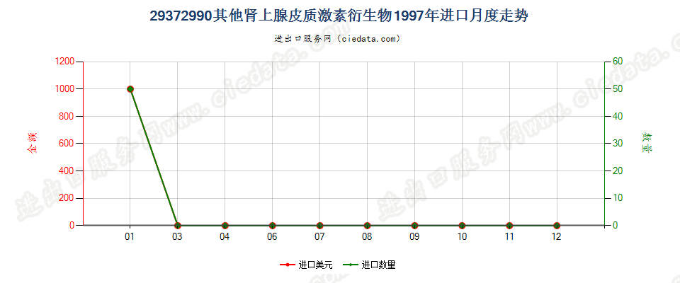 29372990(2004stop)其他肾上腺皮质激素的衍生物进口1997年月度走势图