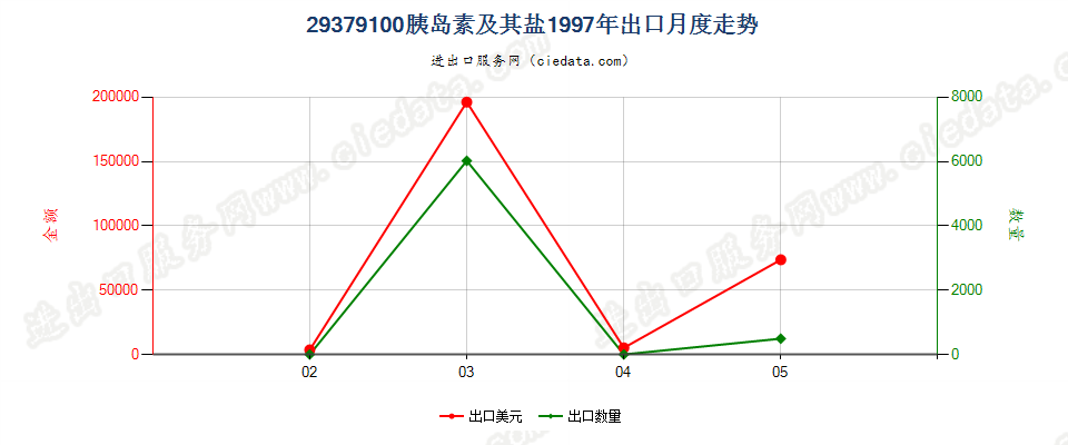 29379100出口1997年月度走势图