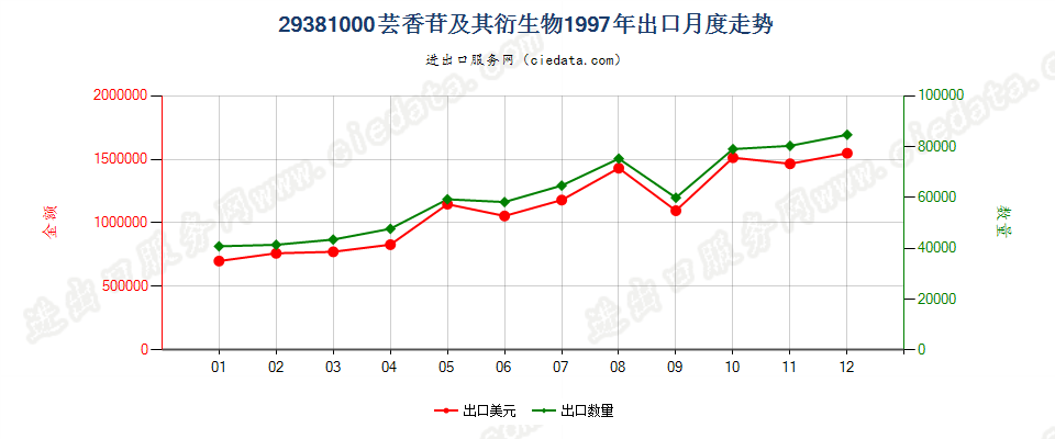 29381000芸香苷及其衍生物出口1997年月度走势图