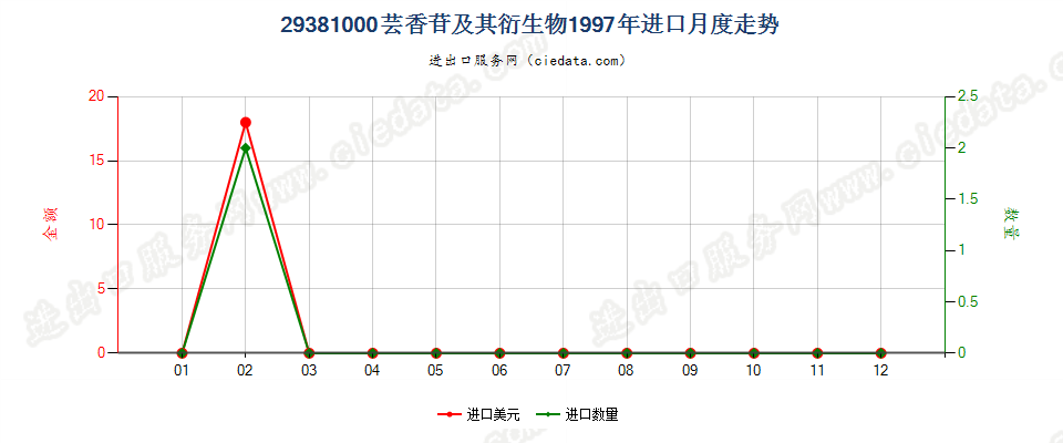 29381000芸香苷及其衍生物进口1997年月度走势图