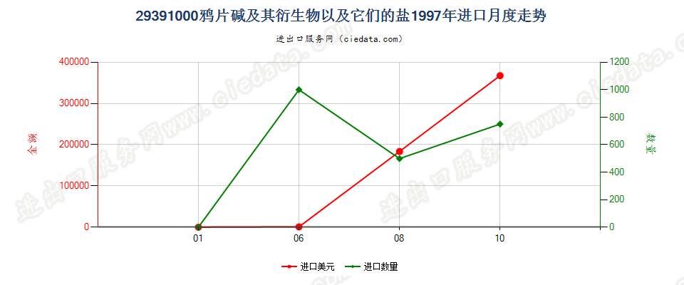 29391000进口1997年月度走势图