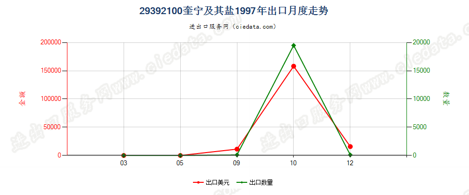 29392100(2007stop)奎宁及其盐出口1997年月度走势图