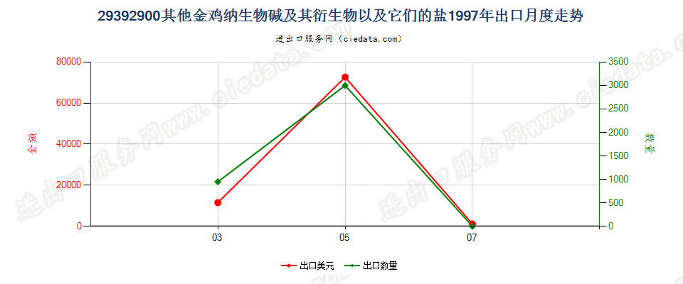 29392900(2007stop)其他金鸡纳生物碱及其衍生物以及它们的盐出口1997年月度走势图