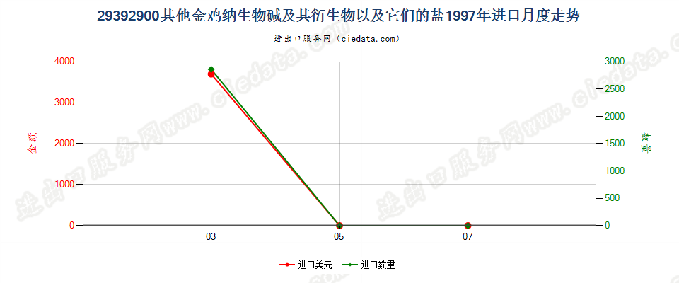 29392900(2007stop)其他金鸡纳生物碱及其衍生物以及它们的盐进口1997年月度走势图