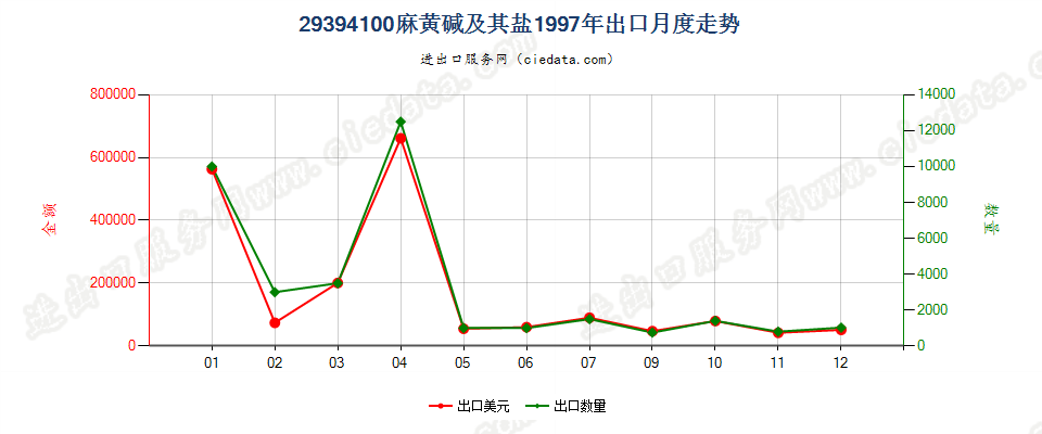 29394100麻黄碱及其盐出口1997年月度走势图