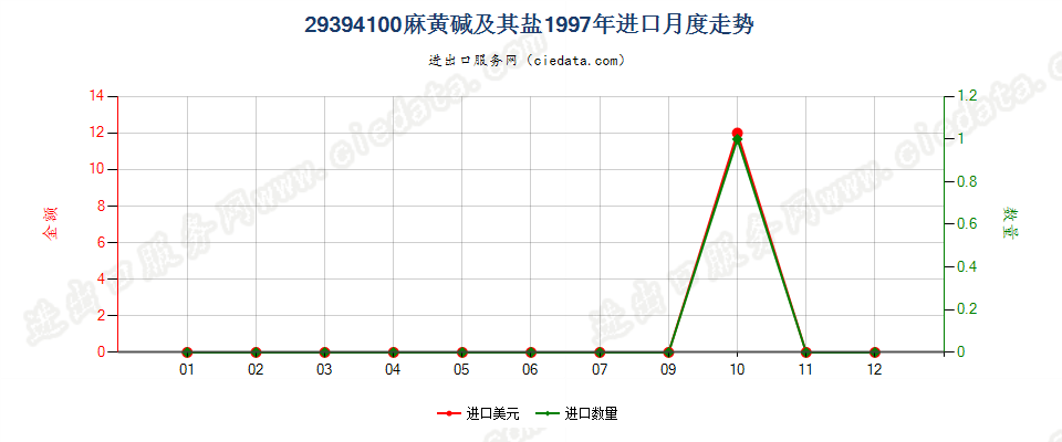 29394100麻黄碱及其盐进口1997年月度走势图