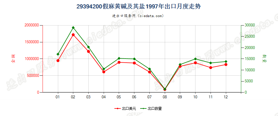 29394200假麻黄碱（INN）及其盐出口1997年月度走势图