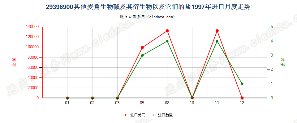 29396900其他麦角生物碱及其衍生物，以及它们的盐进口1997年月度走势图