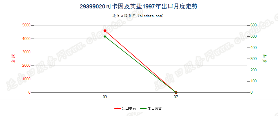 29399020(2004stop)可卡因及其盐出口1997年月度走势图