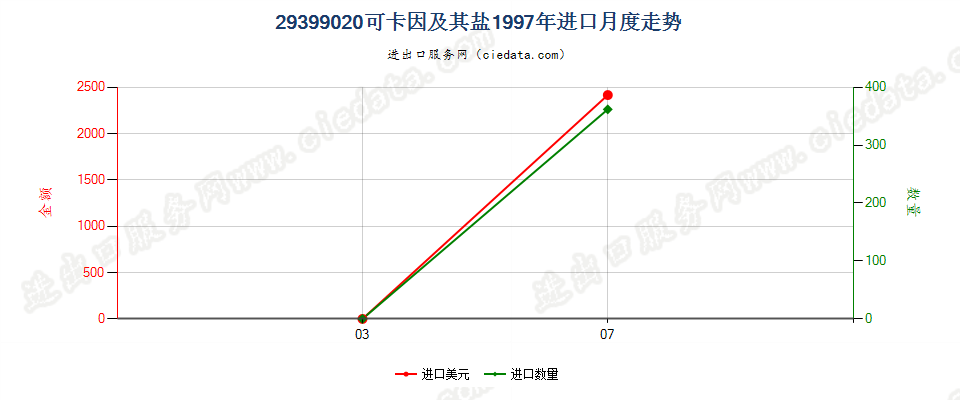 29399020(2004stop)可卡因及其盐进口1997年月度走势图