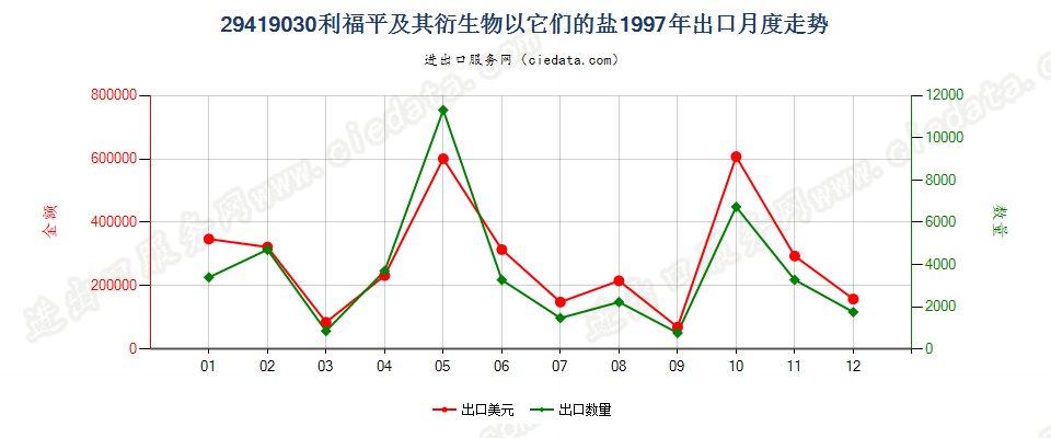 29419030利福平及其衍生物以及它们的盐出口1997年月度走势图