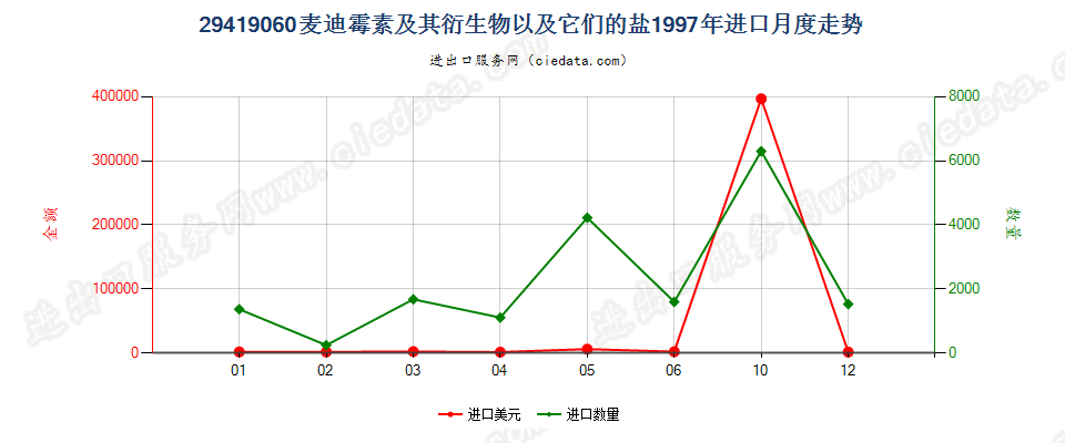 29419060麦迪霉素及其衍生物以及它们的盐进口1997年月度走势图