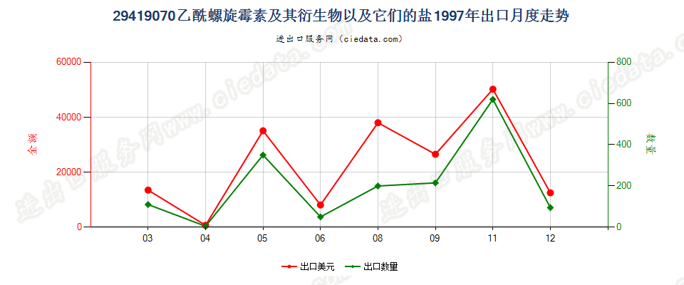 29419070乙酰螺旋霉素及其衍生物以及它们的盐出口1997年月度走势图