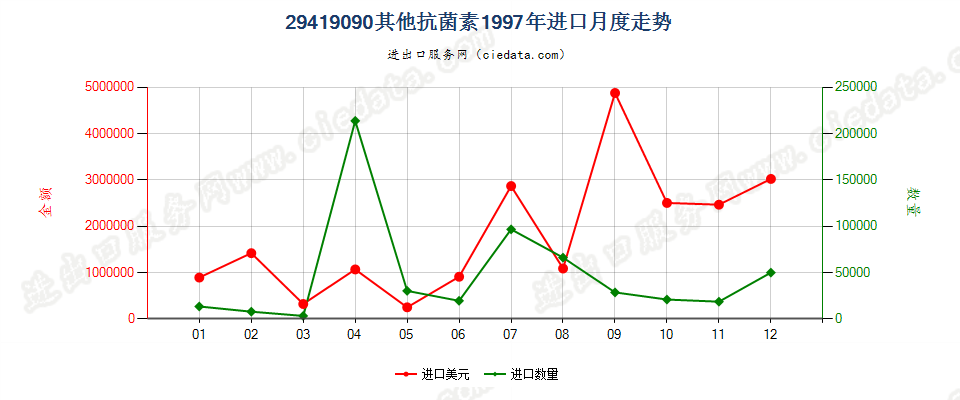 29419090未列名抗菌素进口1997年月度走势图