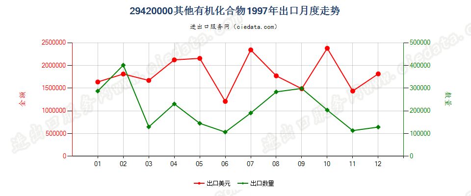 29420000其他有机化合物出口1997年月度走势图