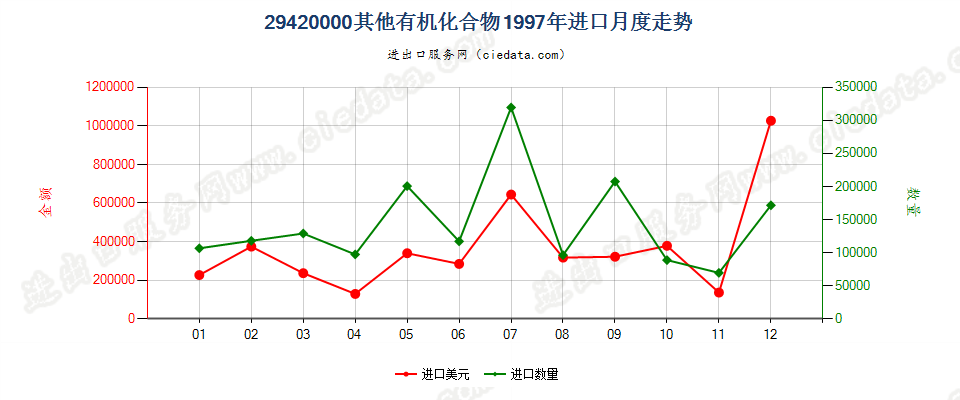 29420000其他有机化合物进口1997年月度走势图