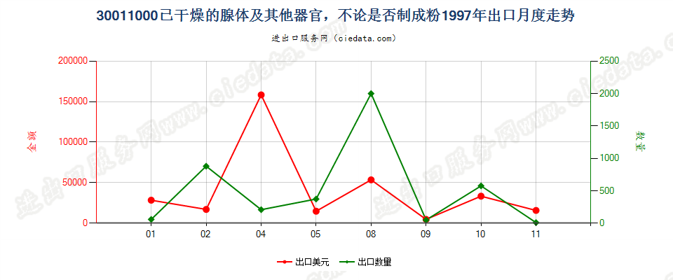 30011000(2007stop)已干燥的腺体及其他器官，不论是否制成粉末出口1997年月度走势图