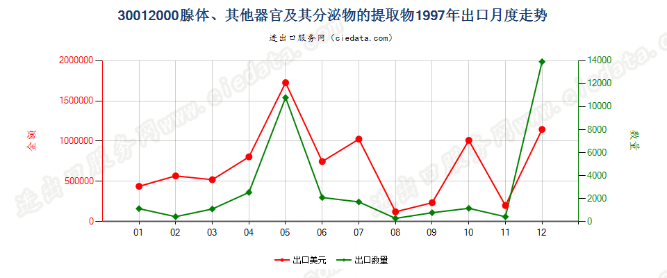 30012000腺体、其他器官及其分泌物的提取物出口1997年月度走势图