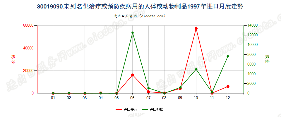 30019090未列名供防治病用的人体或动物制品；已干燥的腺体及其他器官，不论是否制成粉末进口1997年月度走势图